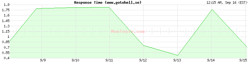 www.gotohell.se Slow or Fast