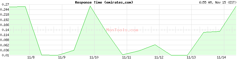 emirates.com Slow or Fast