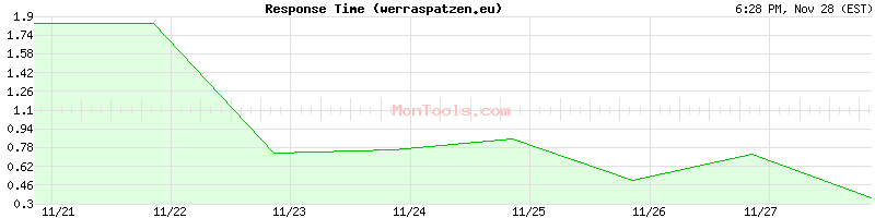 werraspatzen.eu Slow or Fast