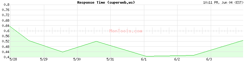superweb.ws Slow or Fast