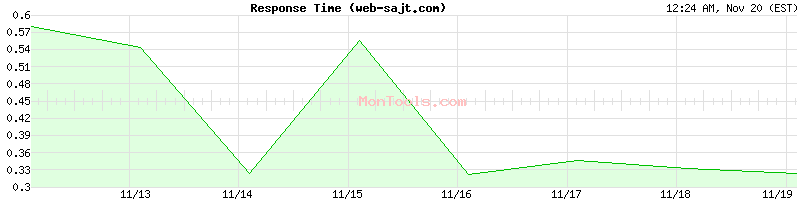 web-sajt.com Slow or Fast