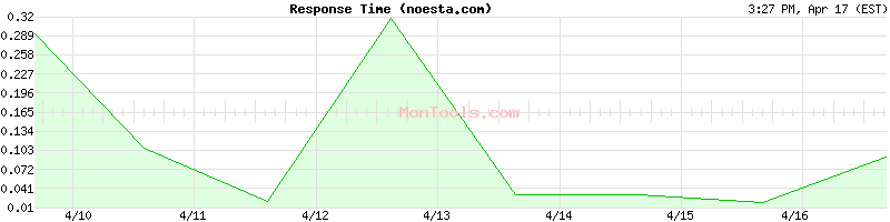 noesta.com Slow or Fast