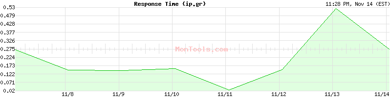 ip.gr Slow or Fast