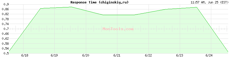 chiginskiy.ru Slow or Fast