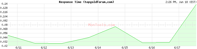 topgoldforum.com Slow or Fast