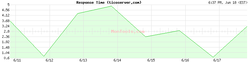 ticoserver.com Slow or Fast