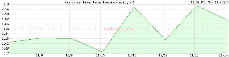 apartmani-bracic.hr Slow or Fast