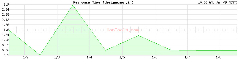 designcamp.ir Slow or Fast