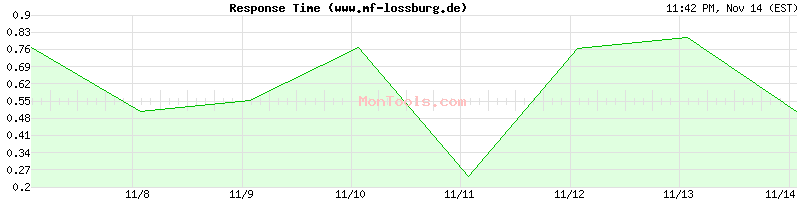 www.mf-lossburg.de Slow or Fast