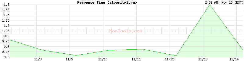 algoritm2.ru Slow or Fast