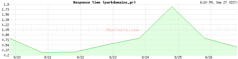 parkdomains.gr Slow or Fast