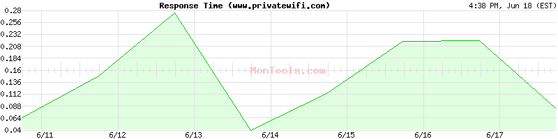 www.privatewifi.com Slow or Fast