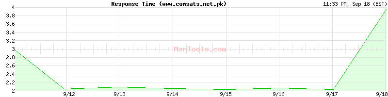www.comsats.net.pk Slow or Fast