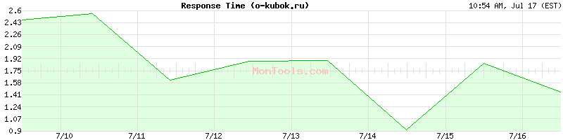 o-kubok.ru Slow or Fast