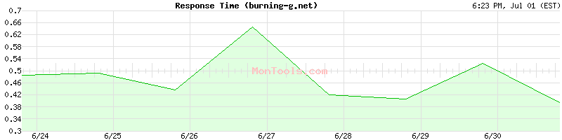 burning-g.net Slow or Fast
