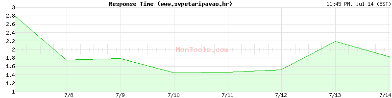 www.svpetaripavao.hr Slow or Fast