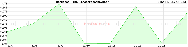 theatrescene.net Slow or Fast