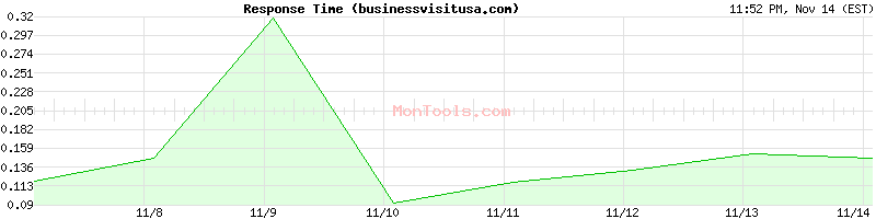 businessvisitusa.com Slow or Fast