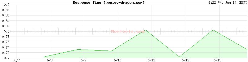 www.ev-dragon.com Slow or Fast