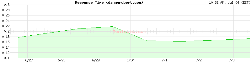 dannyrobert.com Slow or Fast