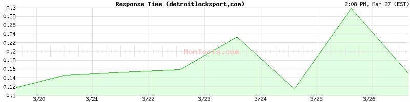 detroitlocksport.com Slow or Fast