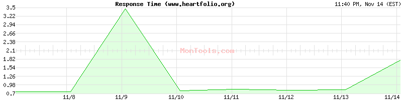 www.heartfolio.org Slow or Fast