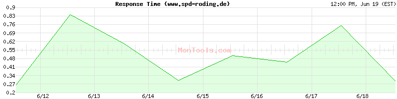 www.spd-roding.de Slow or Fast