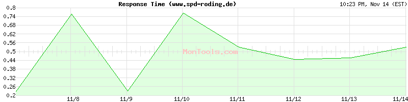 www.spd-roding.de Slow or Fast