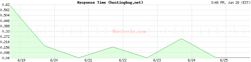 hostingbug.net Slow or Fast