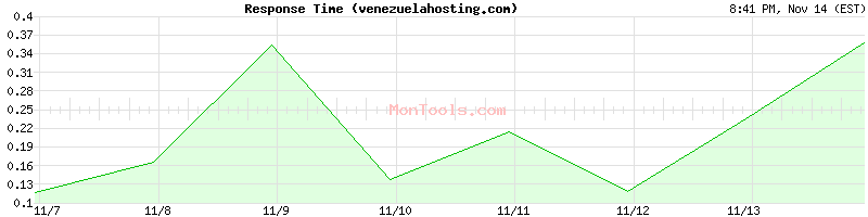 venezuelahosting.com Slow or Fast