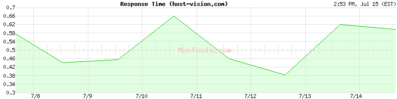 host-vision.com Slow or Fast
