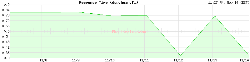 dsp.hear.fi Slow or Fast