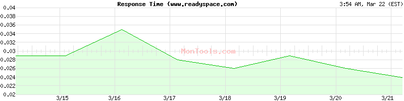 www.readyspace.com Slow or Fast