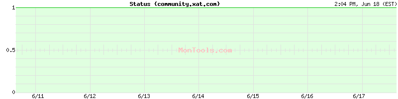 community.xat.com Up or Down