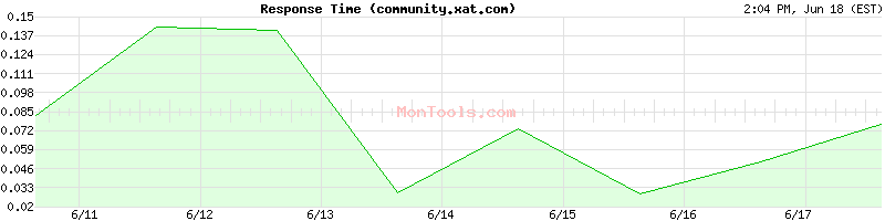 community.xat.com Slow or Fast