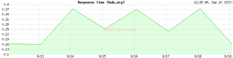 hub.org Slow or Fast