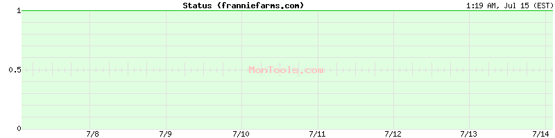 franniefarms.com Up or Down