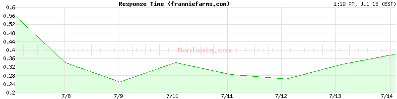 franniefarms.com Slow or Fast