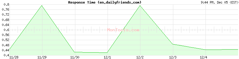 en.dailyfriends.com Slow or Fast