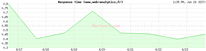www.web-analytics.fr Slow or Fast