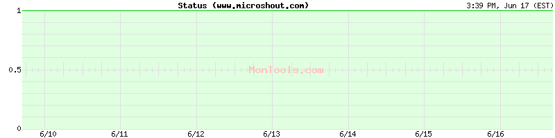 www.microshout.com Up or Down