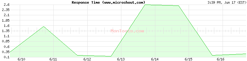 www.microshout.com Slow or Fast