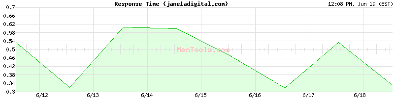 janeladigital.com Slow or Fast