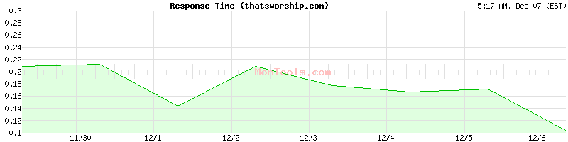 thatsworship.com Slow or Fast