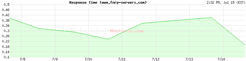 www.fnrp-servers.com Slow or Fast