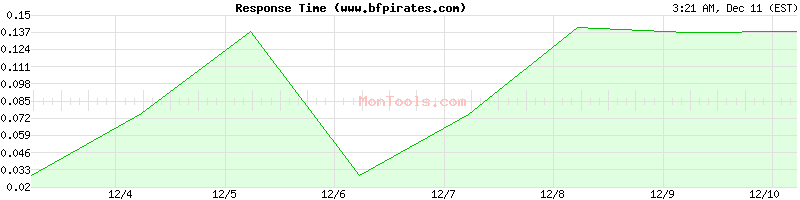 www.bfpirates.com Slow or Fast