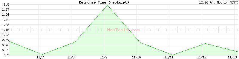 weblx.pt Slow or Fast