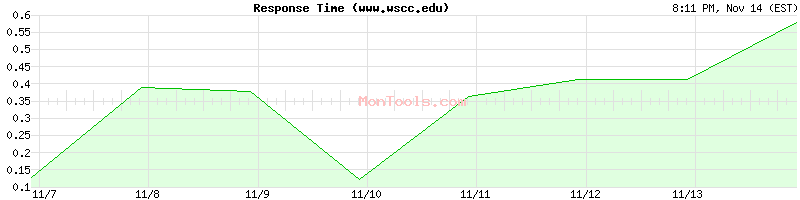 www.wscc.edu Slow or Fast