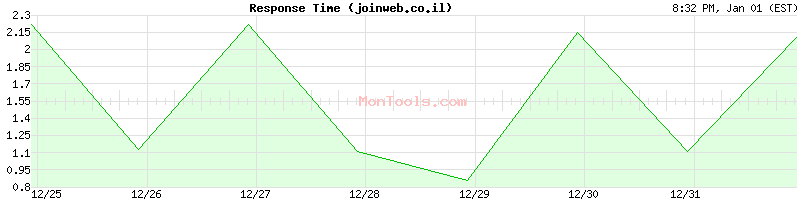 joinweb.co.il Slow or Fast
