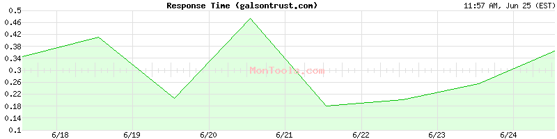 galsontrust.com Slow or Fast